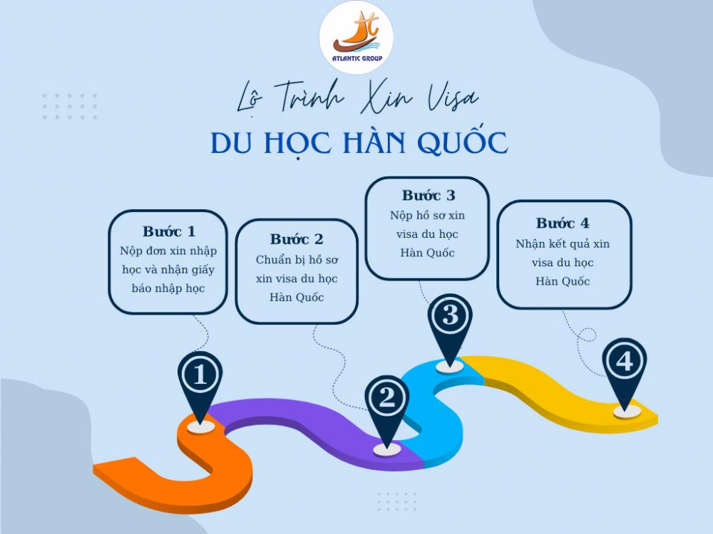 [Cập nhật] quy trình cấp phát Visa du học 2025